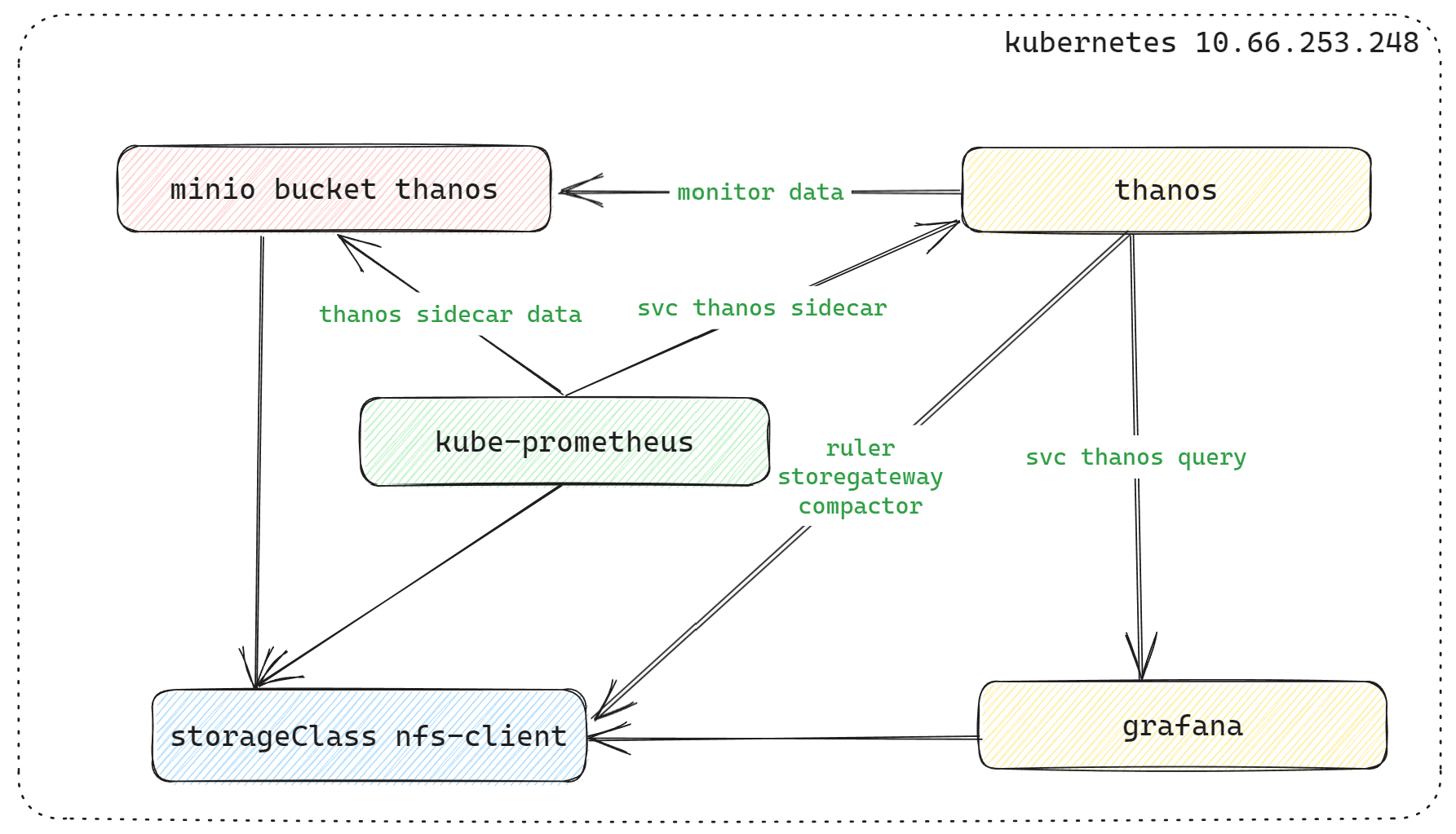 Schematic Architecture