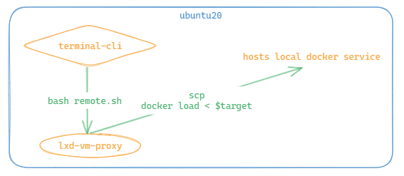 Docker transparent proxy